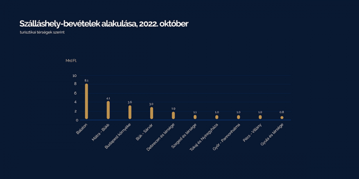 Diagram a szálláshely-bevételek alakulásáról 2022 októberben